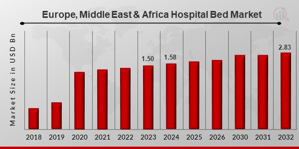 Europe, Middle East & Africa Hospital Bed Market