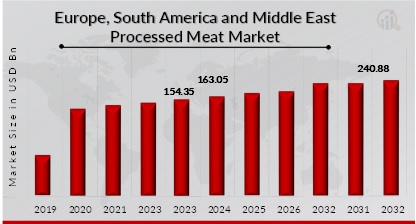 Europe, South America and Middle East Processed meat Market Overview