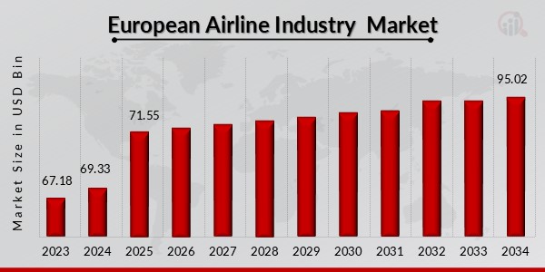 European Airline Industry Market Outlook