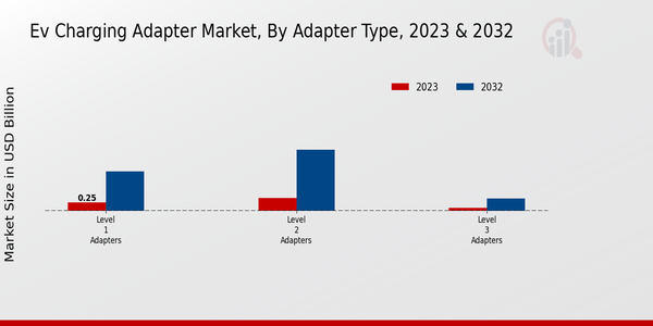 EV Charging Adapter Market Adapter Type