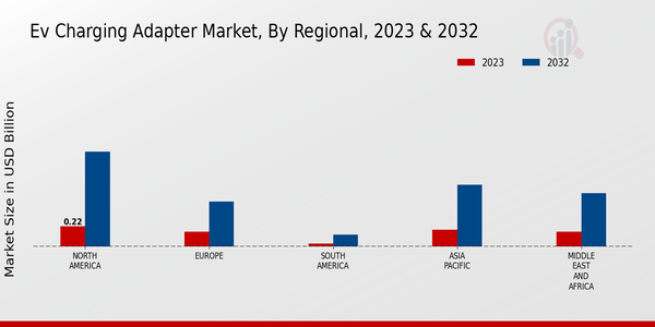 EV Charging Adapter Market Regional