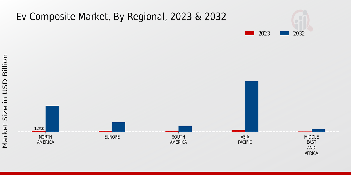 Ev Composite Market Regional Insights