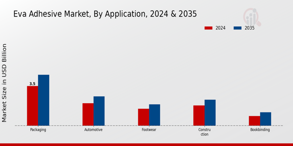 Eva Adhesive Market Application