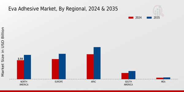 Eva Adhesive Market Regional 