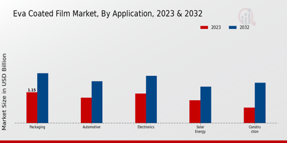 Eva Coated Film Market Application