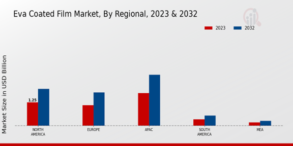 Eva Coated Film Market Regional