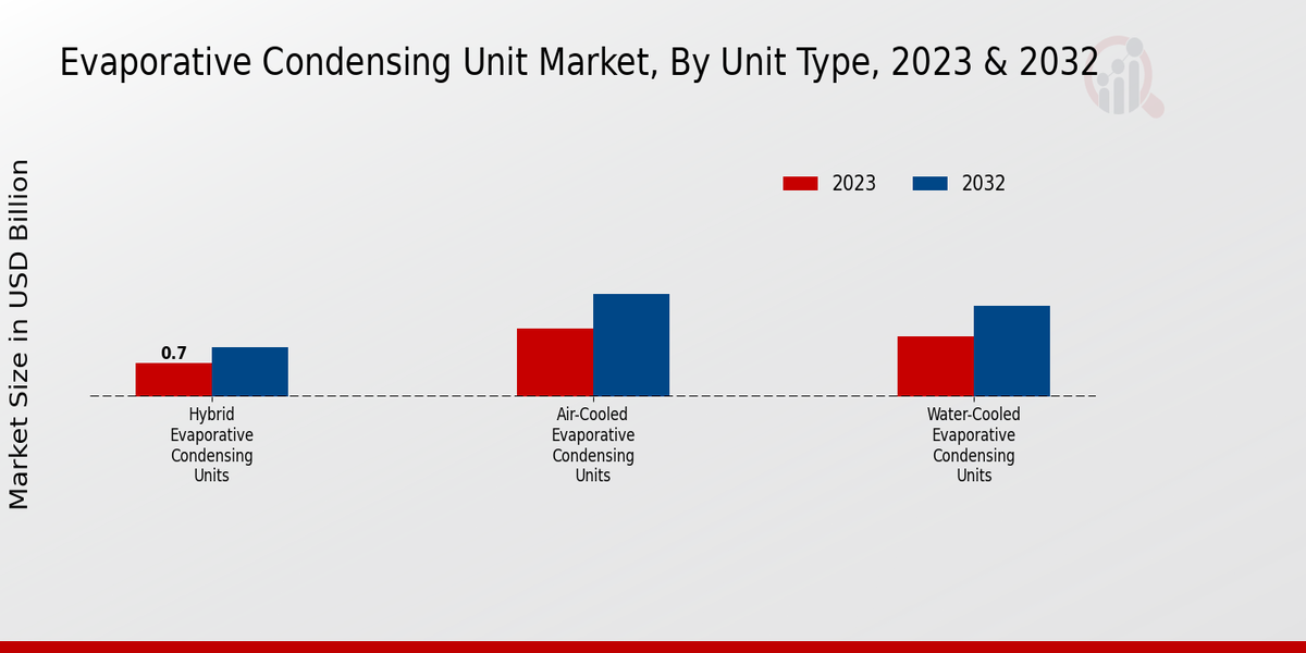 Evaporative Condensing Unit Market Unit Type Insights  