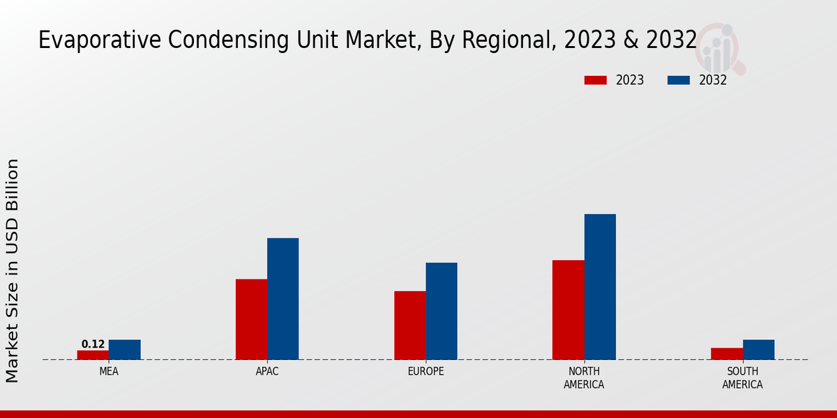 Evaporative Condensing Unit Market Regional Insights  