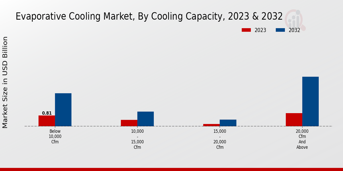 Evaporative Cooling Market Cooling Capacity Insights  