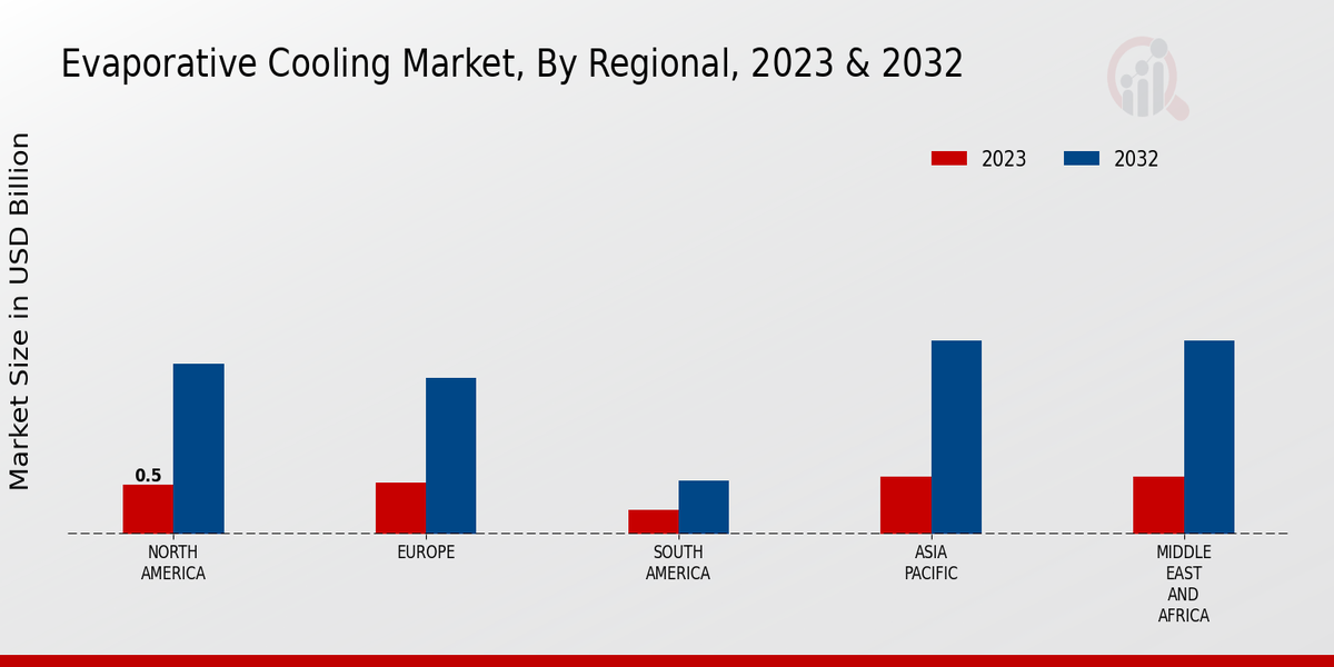 Evaporative Cooling Market Regional Insights  