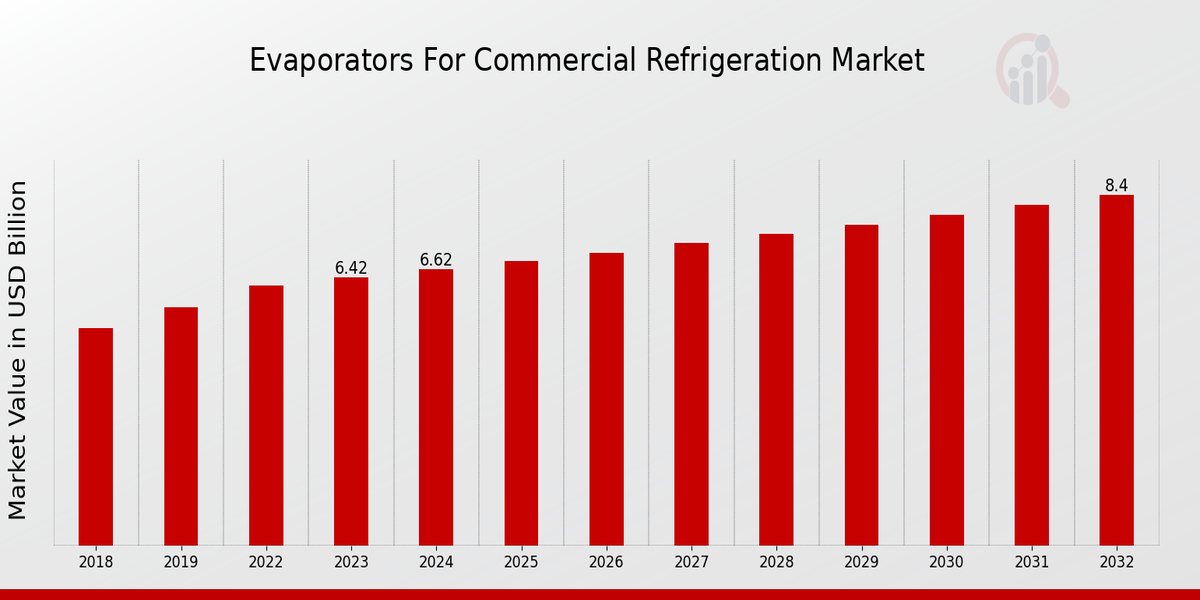 Evaporators For Commercial Refrigeration Market Overview