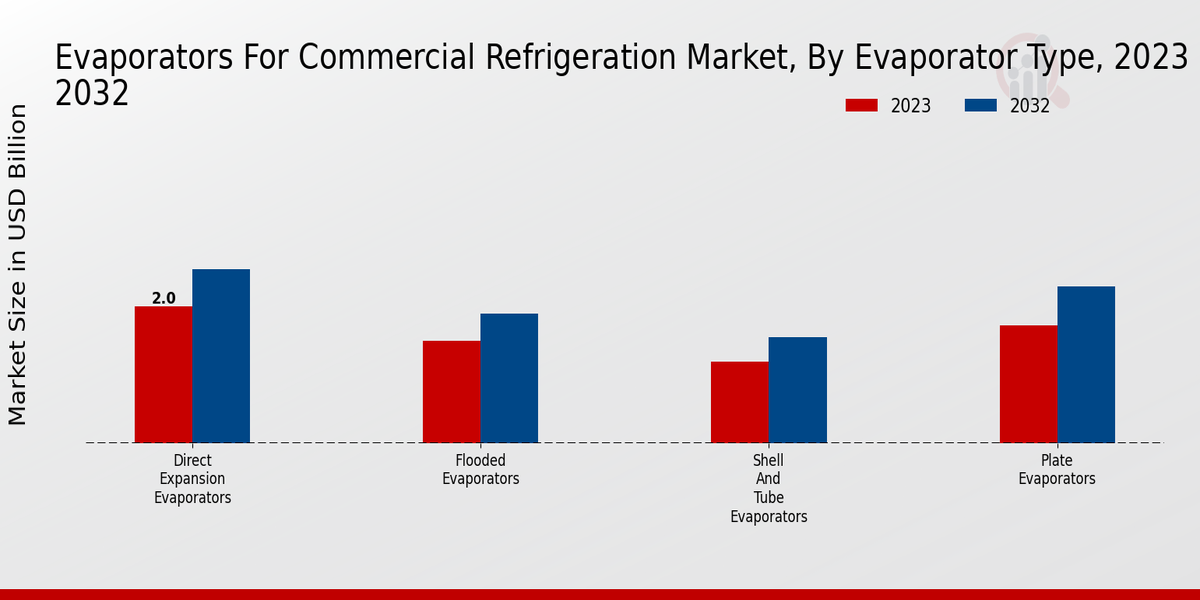 Evaporators For Commercial Refrigeration Market Evaporator Type Insights  