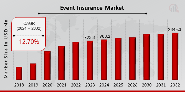 Event Insurance Market