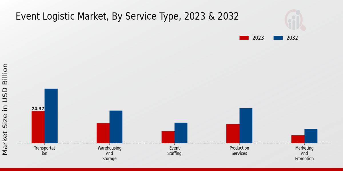 Event Logistic Market Service Type Insights