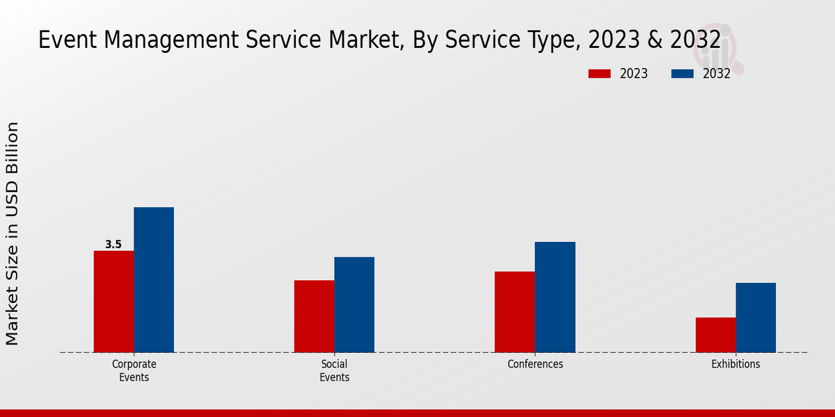 Event Management Service Market type insights