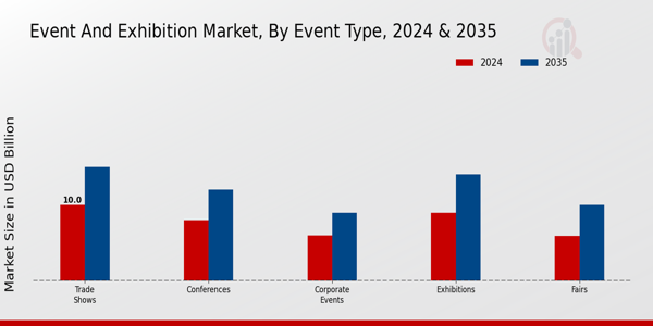 Event And Exhibition Market Segment