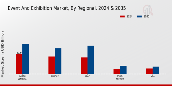 Event And Exhibition Market Region