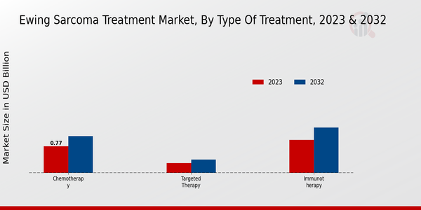 Ewing Sarcoma Treatment Market Segment Insights