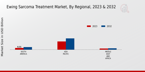 Ewing Sarcoma Treatment Market Regional Insights