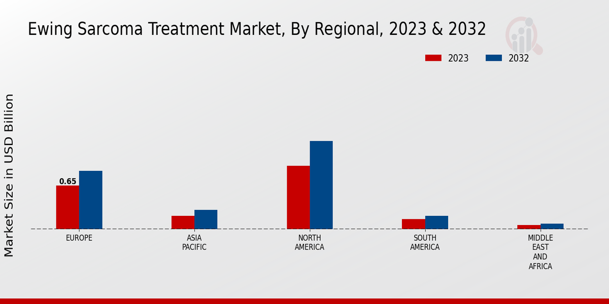 Ewing Sarcoma Treatment Market Regional Insights