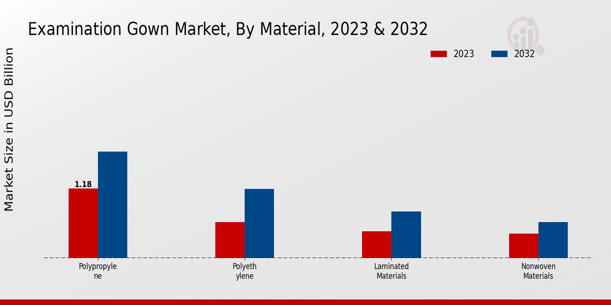 Examination Gown Market Material