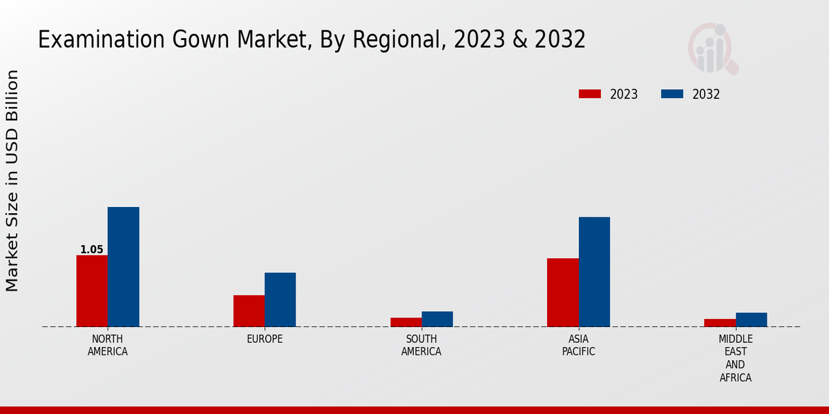 Examination Gown Market Regional