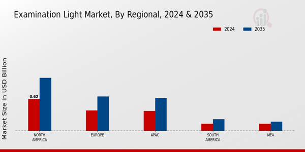 Examination Light Market Region