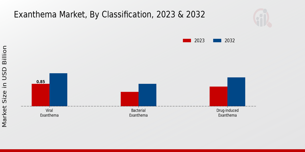 Exanthema Market By Classification 2023 & 2032