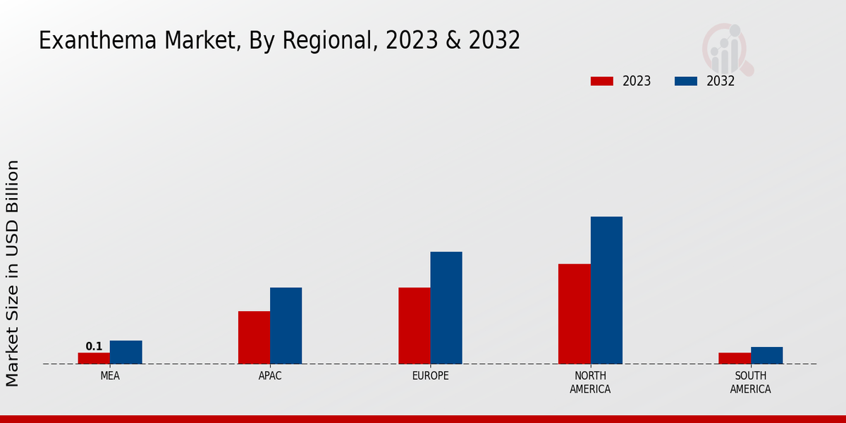 Exanthema Market By Regional 2023 & 2032