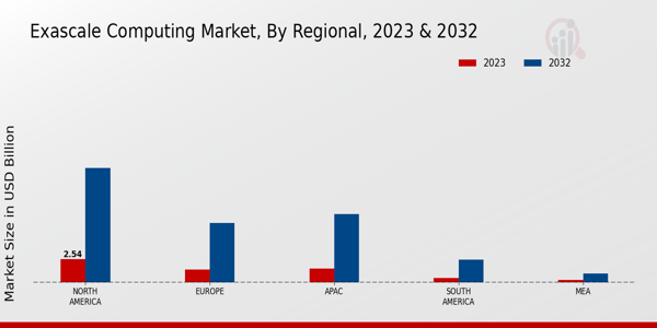 Exascale Computing Market Regional Insights