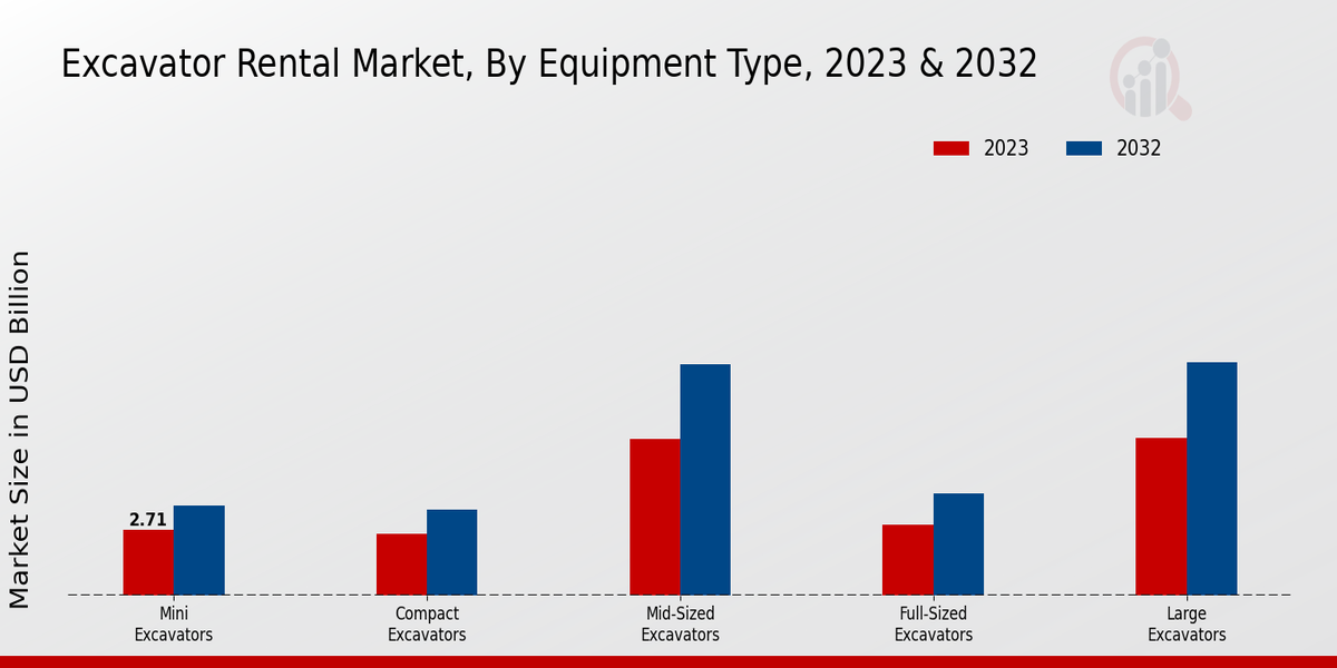 Excavator Rental Market Equipment Type Insights  