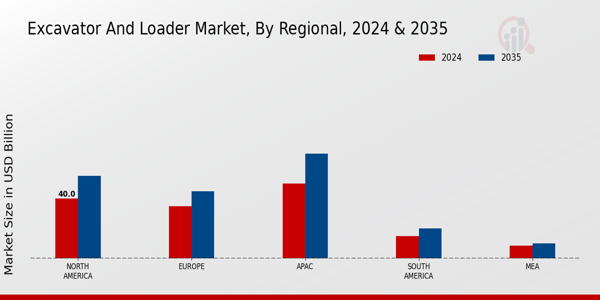 Excavator and Loader Market Regional Insights