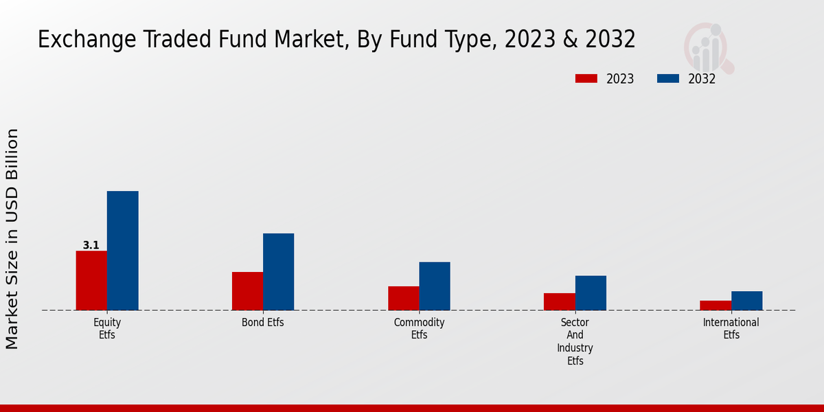 Exchange Traded Fund Market Fund Type Insights