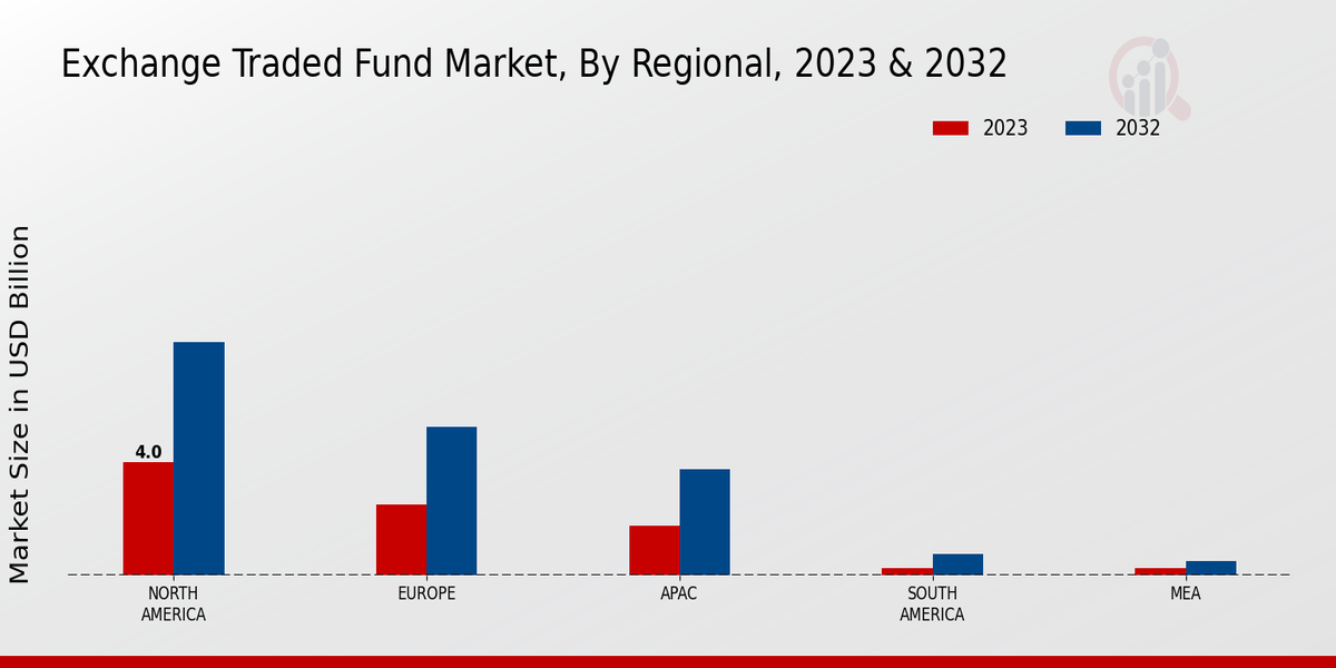 Exchange Traded Fund Market Regional Insights