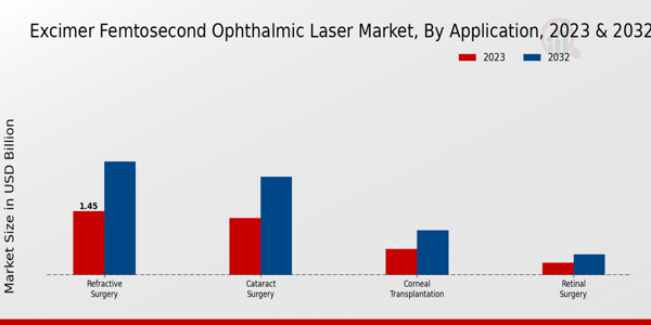 Excimer Femtosecond Ophthalmic Laser Market By Application 