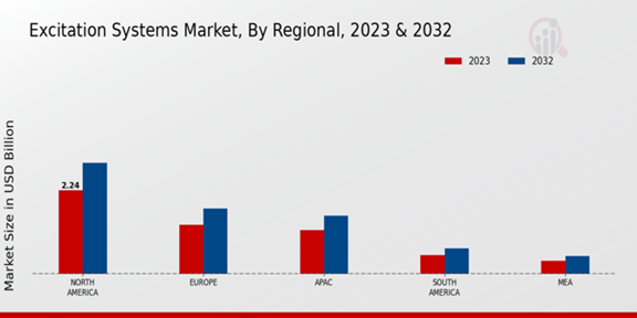 Excitation Systems Market Regional Insights