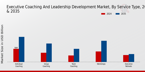 Executive Coaching And Leadership Development Market Segment