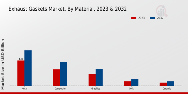 Exhaust Gaskets Market Material