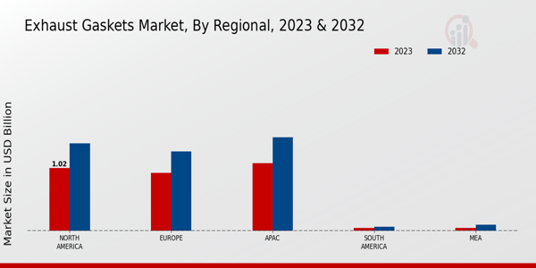 Exhaust Gaskets Market Regional