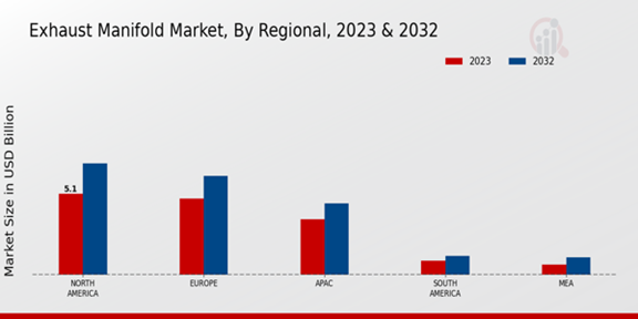 Exhaust Manifold Market Regional Insights