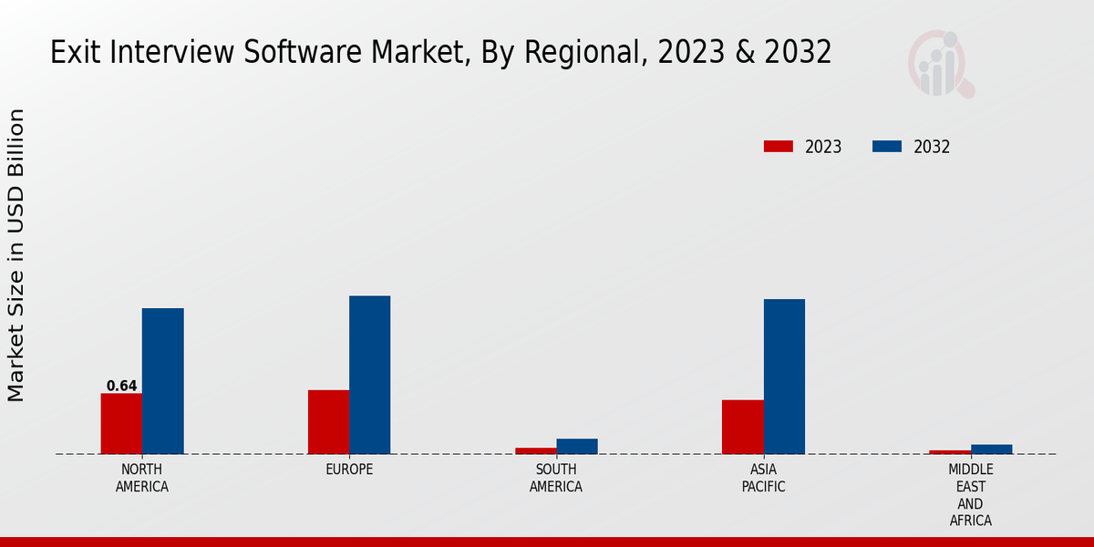 Exit Interview Software Market region