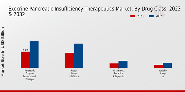 Exocrine Pancreatic Insufficiency Therapeutics Market Segment Insights