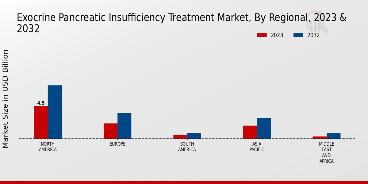 Exocrine Pancreatic Insufficiency Treatment Market Regional Insights