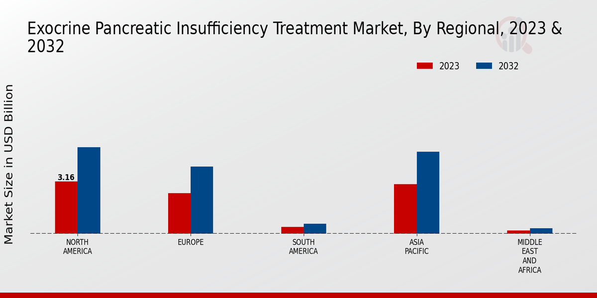 Exocrine Pancreatic Insufficiency Treatment Market, by Region 2023 & 2032