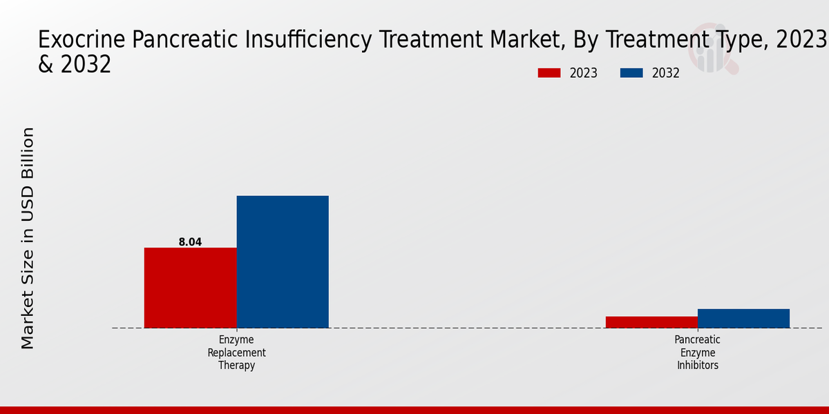 Exocrine Pancreatic Insufficiency Treatment Market, by Treatment Type 2023 & 2032