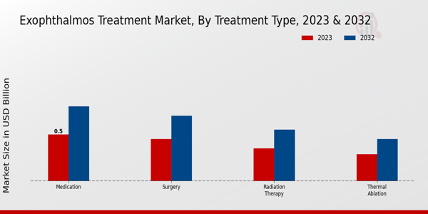 Exophthalmos Treatment Market Treatment Type