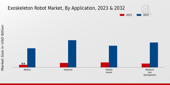 Exoskeleton Robot Market, By Application