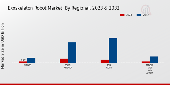 Exoskeleton Robot Market, By Regional