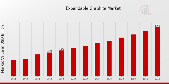 Expandable Graphite Market Overview