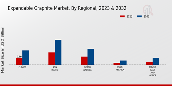 Expandable Graphite Market Regional